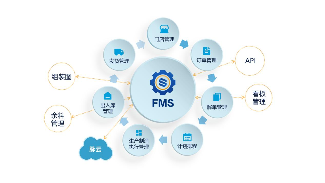 FMS生產(chǎn)管理系統(tǒng)：數(shù)字化轉(zhuǎn)型利器